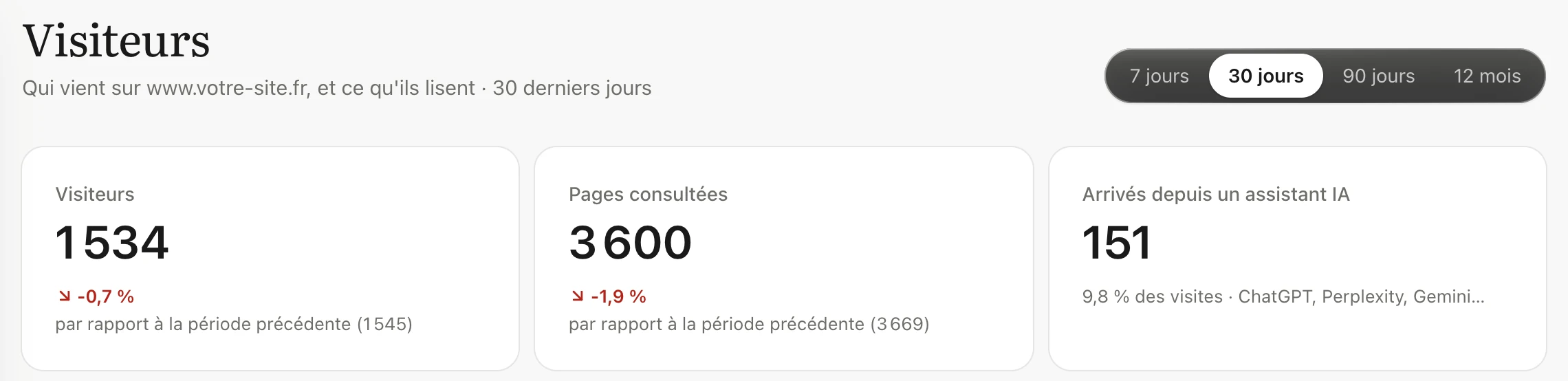En-tête de la page Visiteurs avec le choix de la période, puis trois chiffres sur 30 jours : 1 534 visiteurs, 3 600 pages consultées et 151 visites arrivées depuis un assistant IA