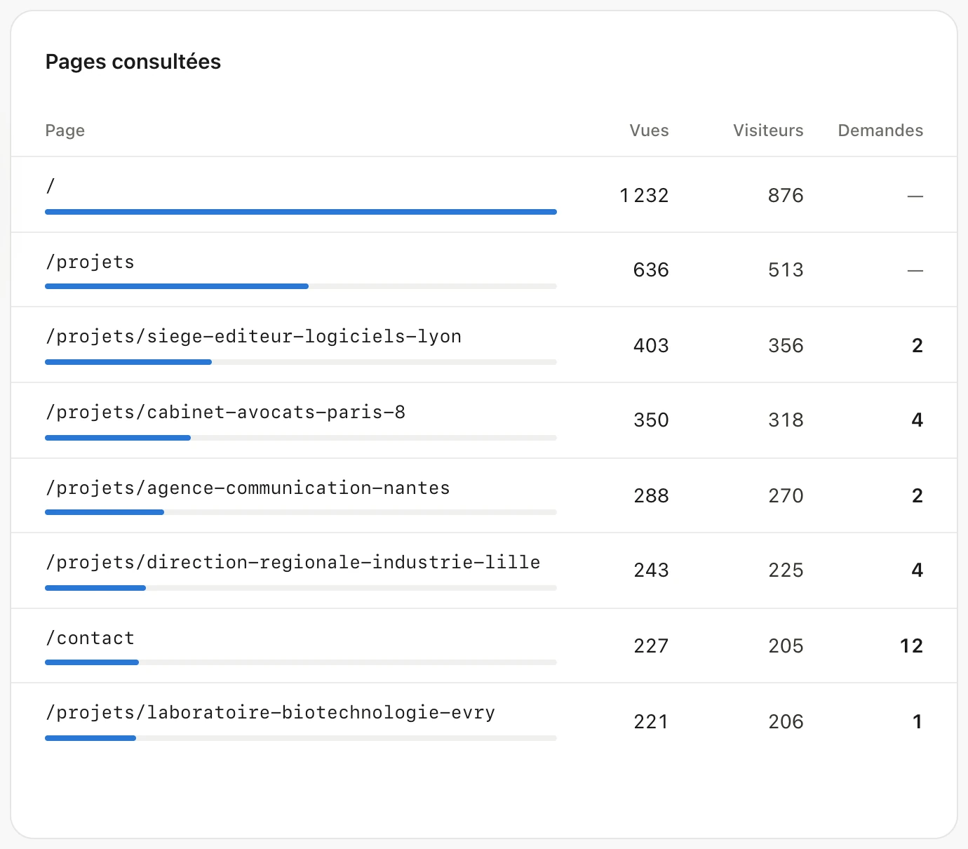 Tableau « Pages consultées » : chaque page avec ses vues, ses visiteurs et le nombre de demandes de contact envoyées depuis elle, dont 12 pour la page contact