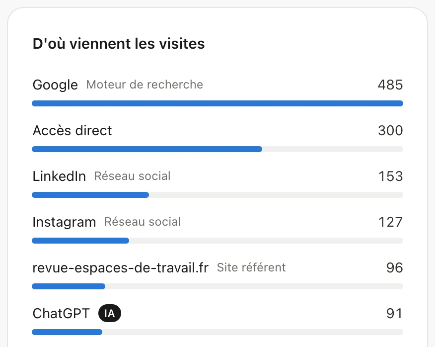 Bloc « D'où viennent les visites » : Google, accès direct, LinkedIn, Instagram, un site référent et ChatGPT signalé par une étiquette IA, chacun avec son nombre de visites