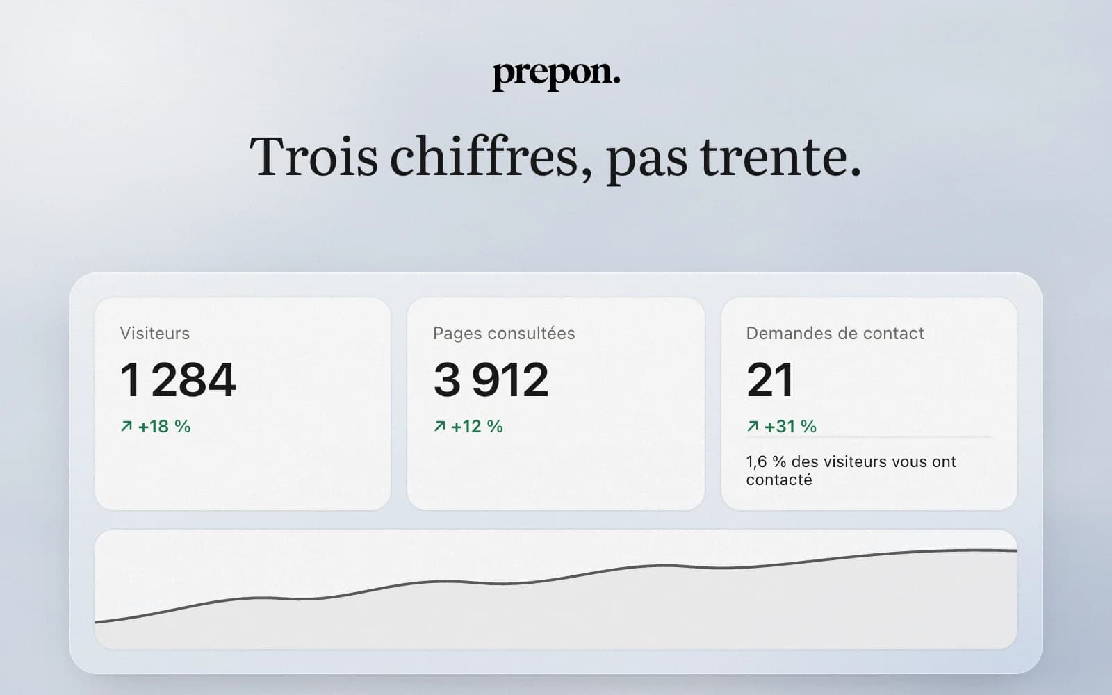 Tableau de bord réduit à trois chiffres : visiteurs, pages consultées et demandes de contact, avec leur évolution