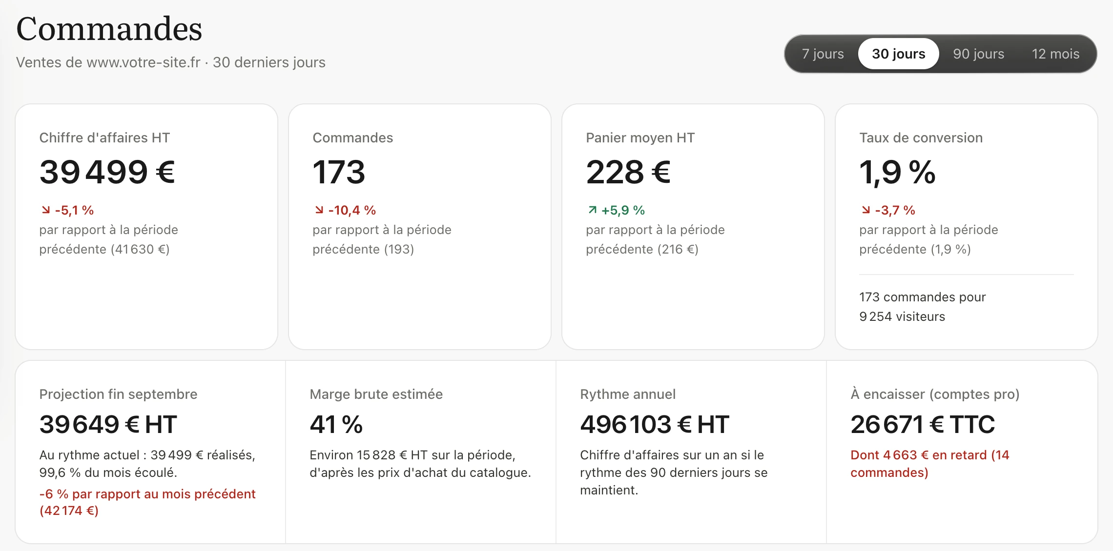 Page « Commandes » sur 30 jours : chiffre d'affaires HT, nombre de commandes, panier moyen et taux de conversion, puis projection de fin de mois, marge brute estimée, rythme annuel et sommes à encaisser