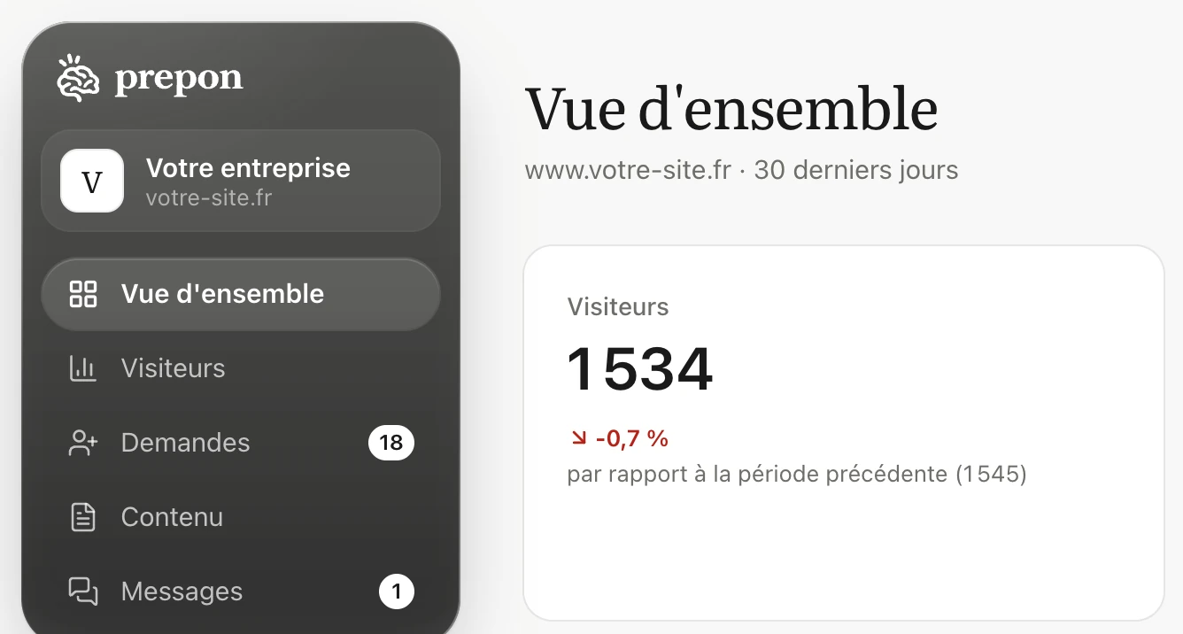 Menu de l'espace client : nom et adresse du site, puis Vue d'ensemble, Visiteurs, Demandes avec une pastille 18, Contenu et Messages avec une pastille 1