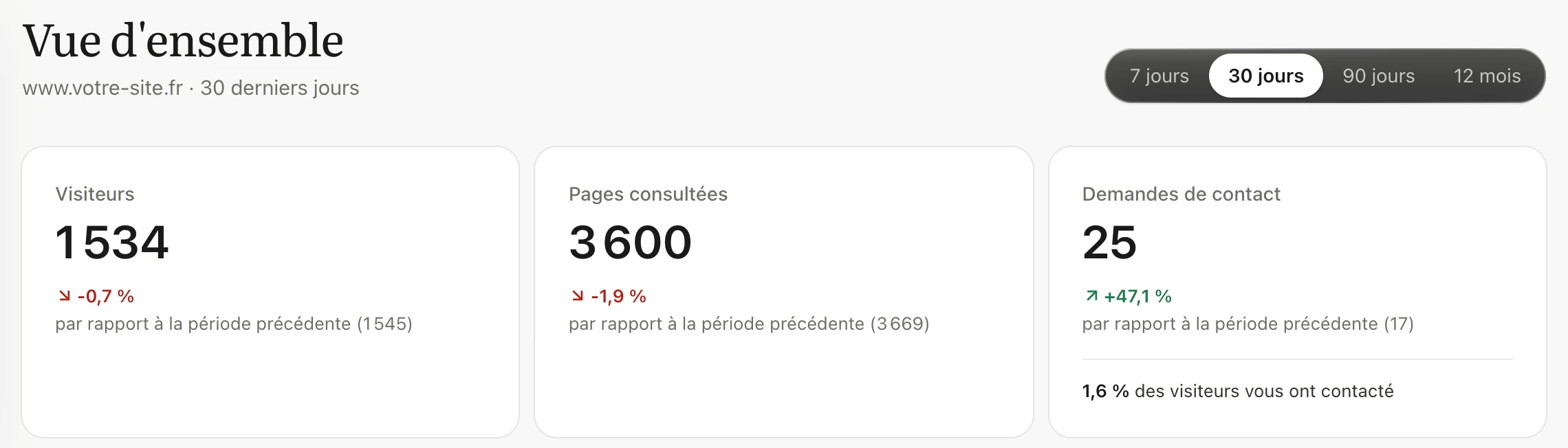 Vue d'ensemble sur 30 jours : 1 534 visiteurs, 3 600 pages consultées et 25 demandes de contact, chacun comparé à la période précédente, et 1,6 % des visiteurs qui ont pris contact