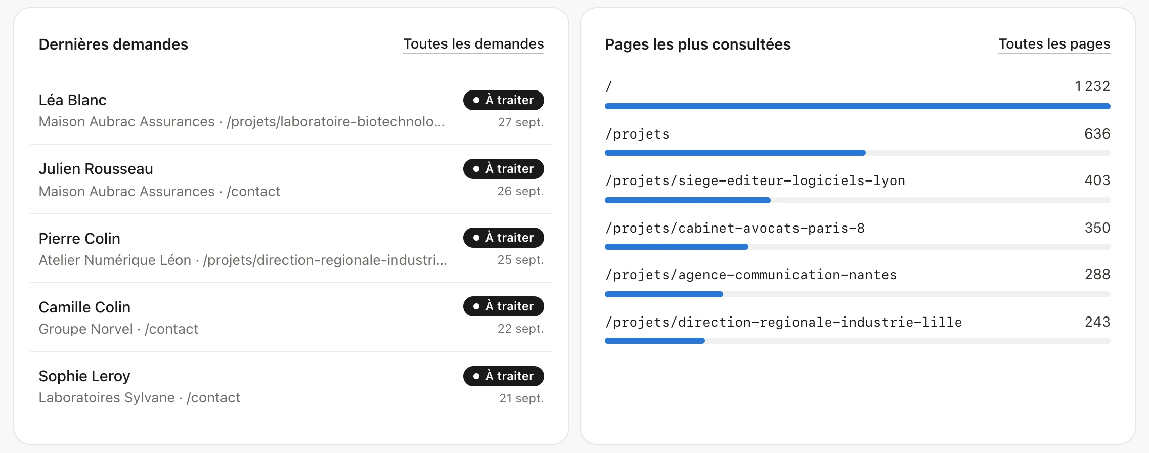 Listes « Dernières demandes », avec l'entreprise, la page d'origine, le statut « À traiter » et la date, et « Pages les plus consultées », avec le nombre de pages vues