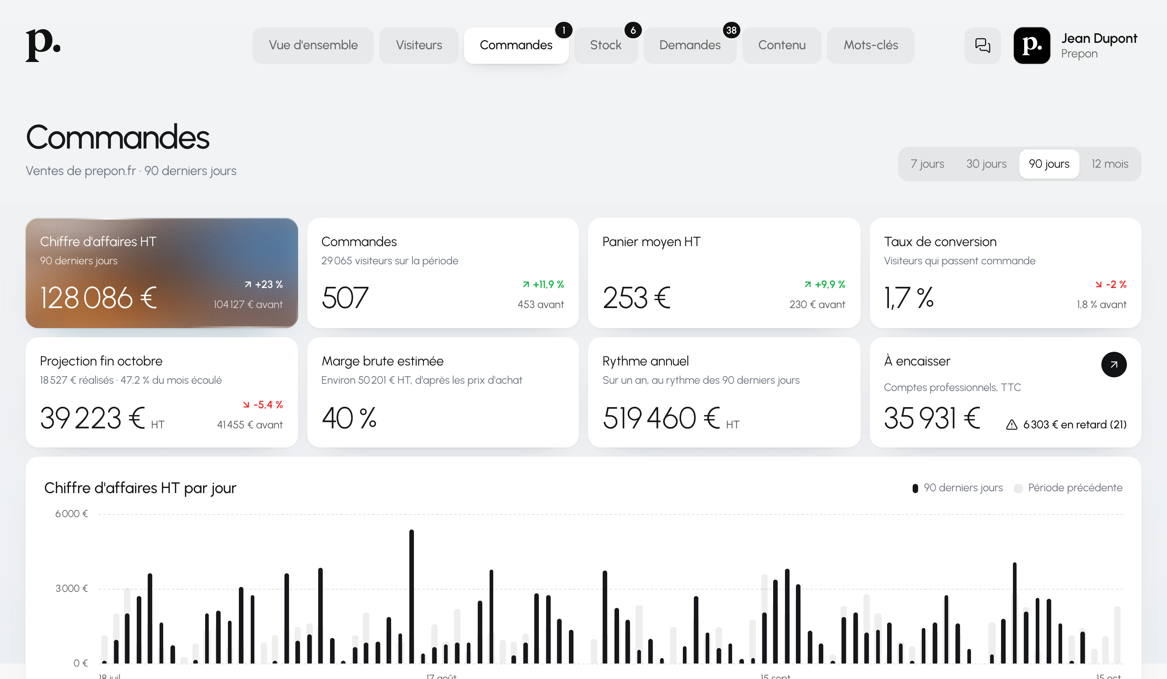 Capture de la page Commandes sur 90 jours : chiffre d'affaires HT 128 086 € (+23 %), 507 commandes, panier moyen 253 € HT, taux de conversion 1,7 %, projection de fin de mois, marge brute estimée, rythme annuel, montant à encaisser et graphique du chiffre d'affaires HT par jour